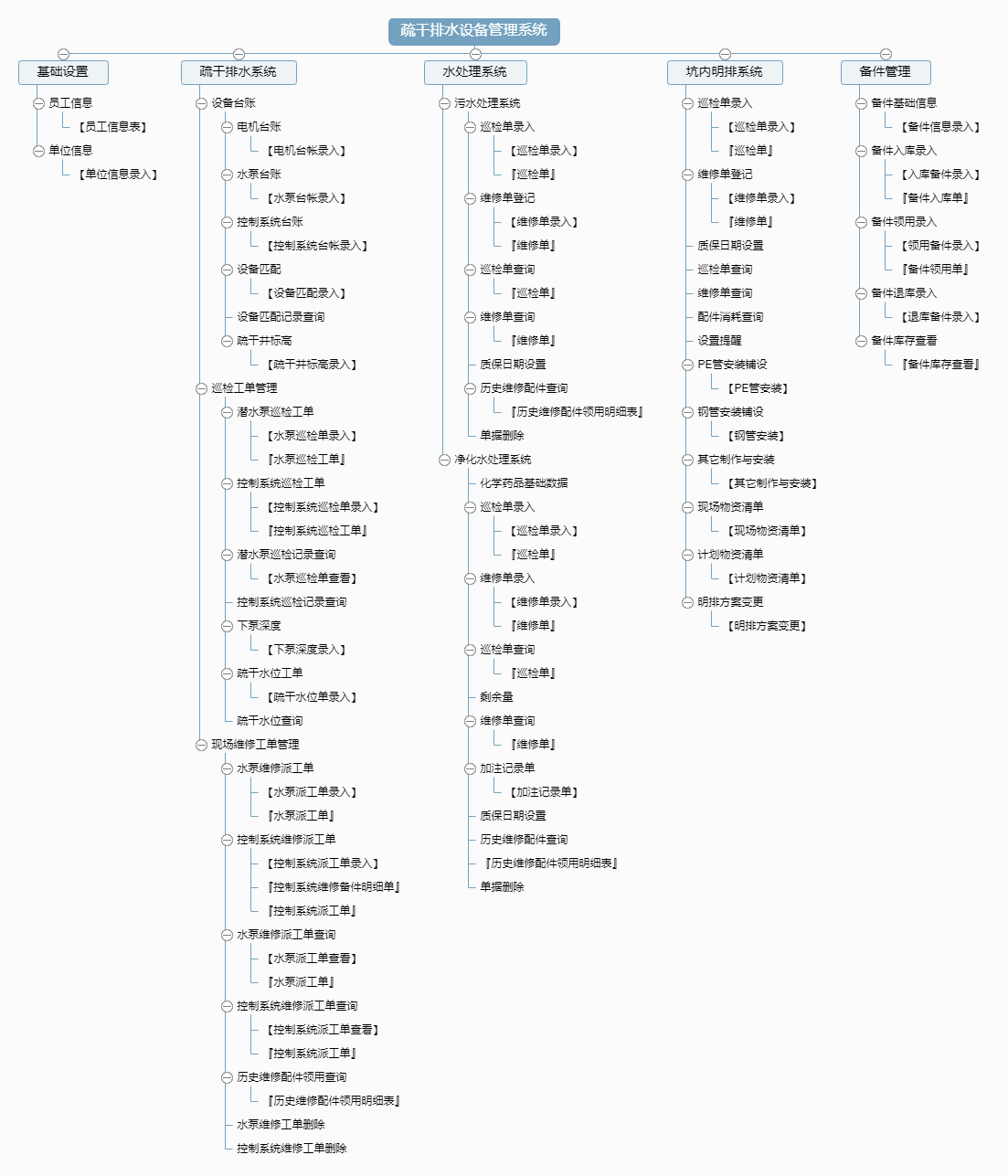 疏干排水设备管理系统功能框架图