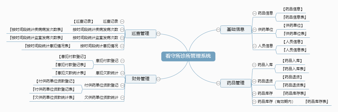 看守所诊所管理系统功能框架图