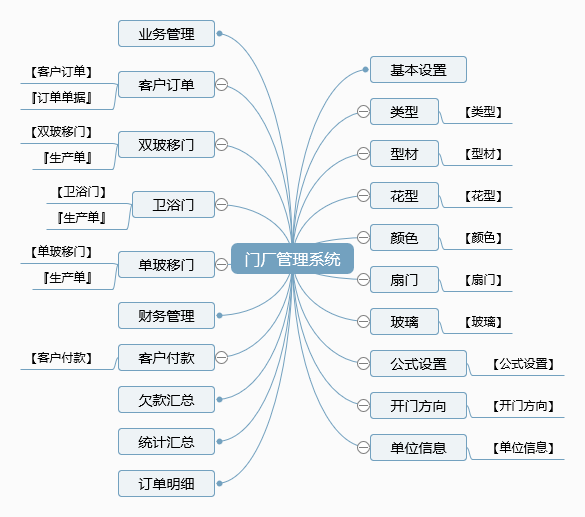 门厂管理系统功能框架图