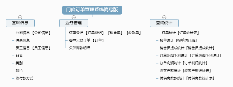 门窗订单管理系统差异版功能框架图