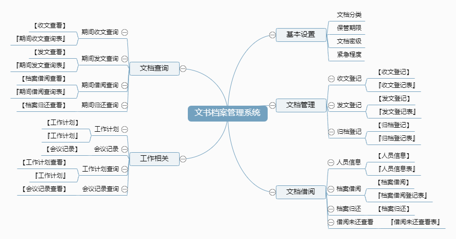 文书档案管理系统功能框架图