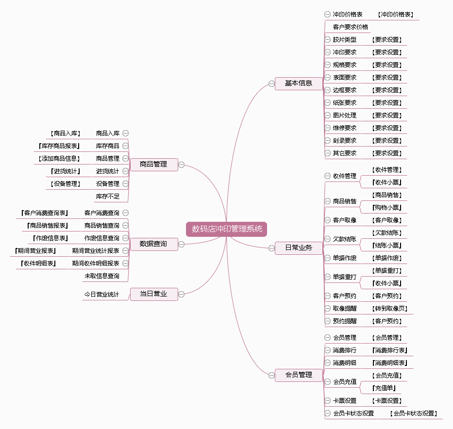 数码店冲印管理系统功能框架图