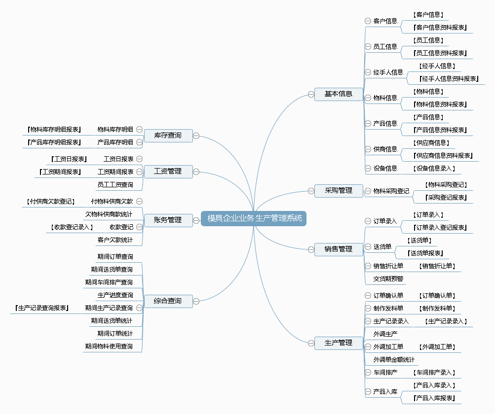 模具企业业务生产管理系统功能框架图