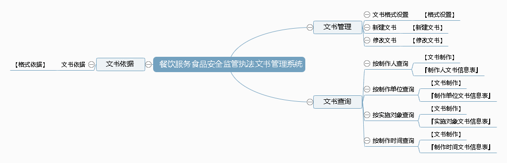 餐饮服务食品安全监管执法文书管理系统功能框架图