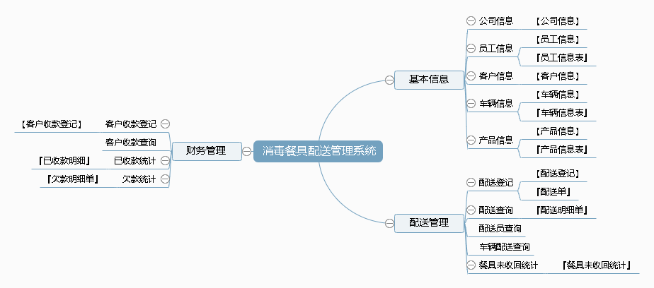 消毒餐具配送管理系统功能框架图