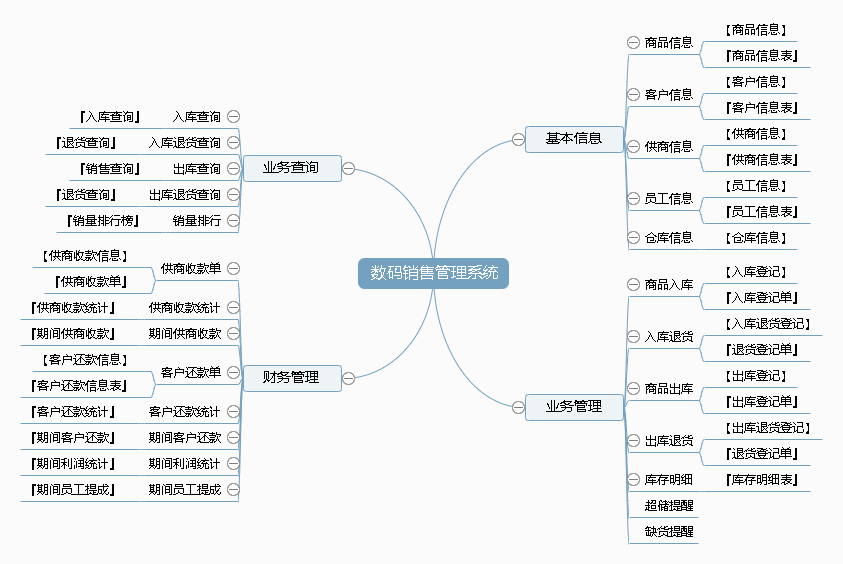 数码销售管理系统功能框架图