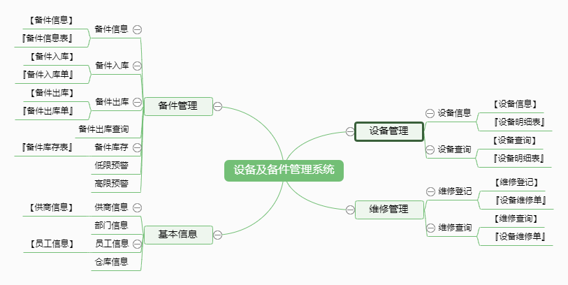 设备及备件管理系统功能框架图