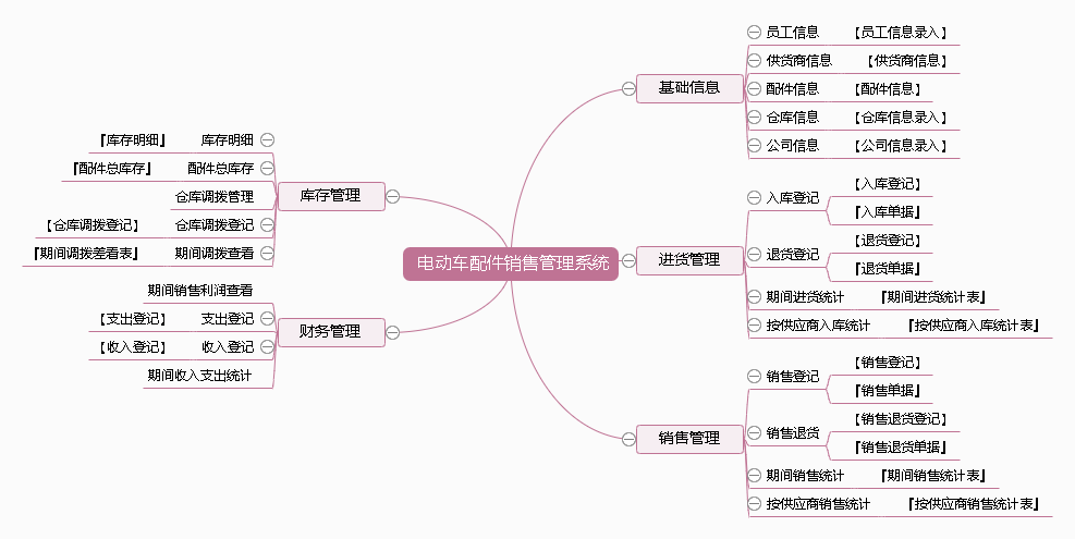 电动车配件销售管理系统功能框架图