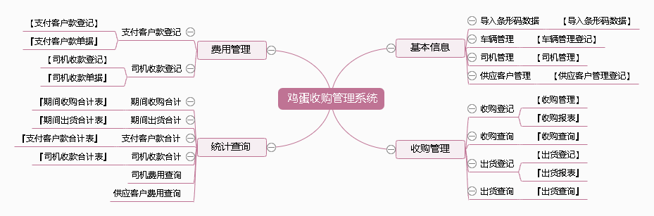 鸡蛋收购管理系统功能框架图