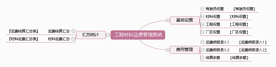 工程材料运费管理系统功能框架图