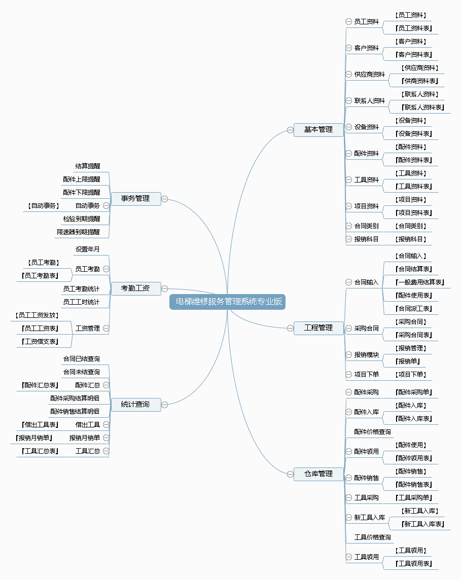 电梯维修管理系统专业版功能框架图