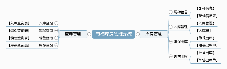电梯库房管理系统功能框架图
