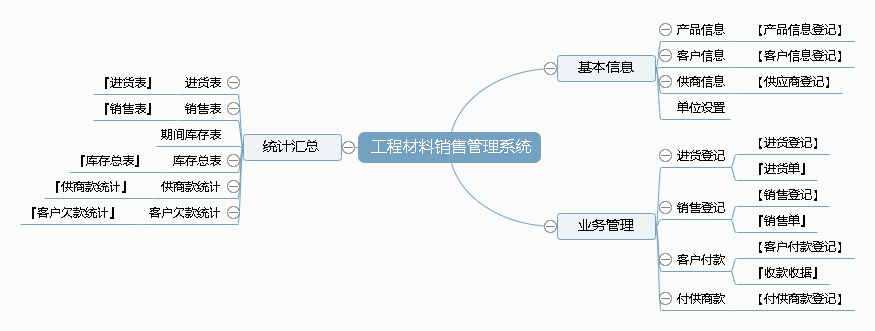 工程材料销售管理系统功能框架图