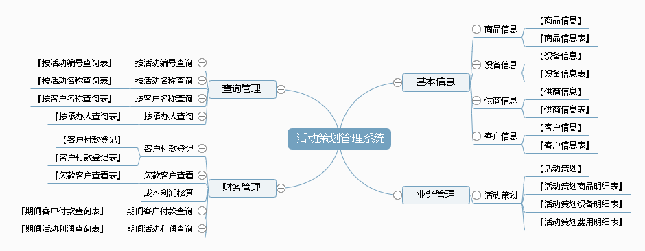 活动策划管理系统功能框架图