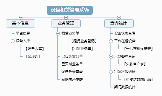 设备租赁管理系统功能框架图