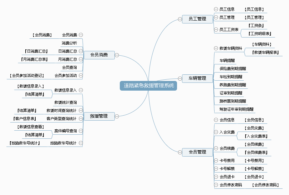 道路紧急救援管理系统功能框架图