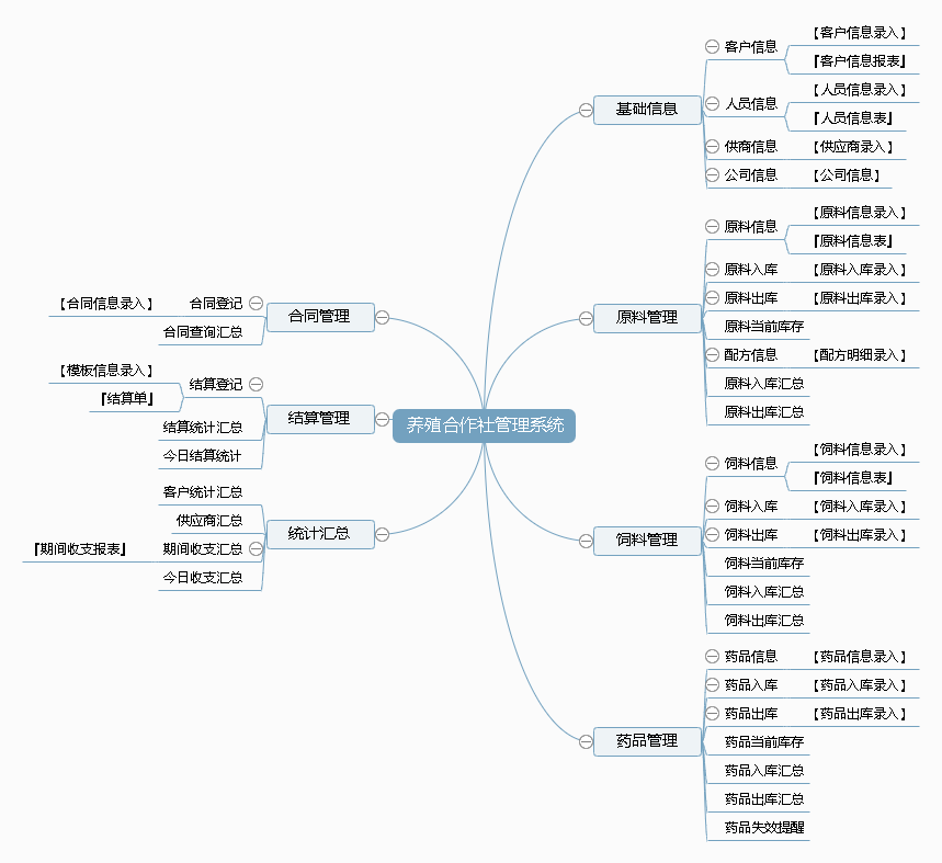 养殖合作社管理系统功能框架图