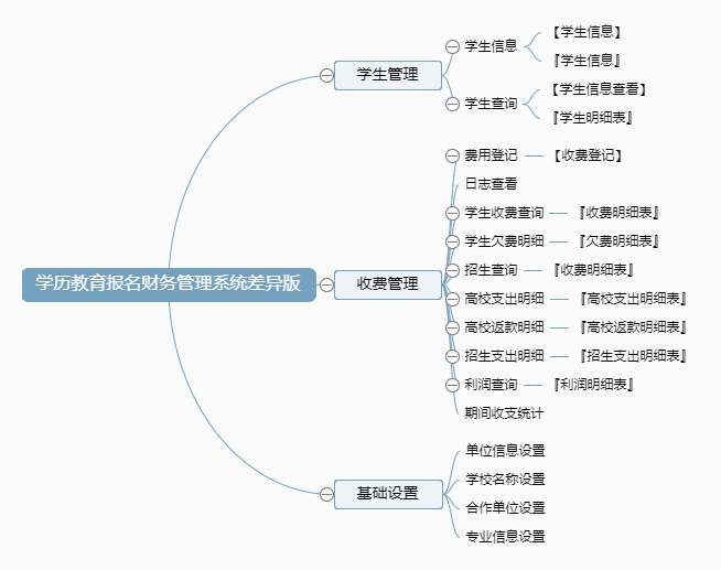 学历教育报名财务管理系统差异版功能框架图