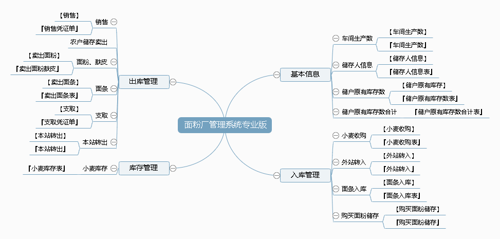 面粉厂管理系统专业版功能框架图