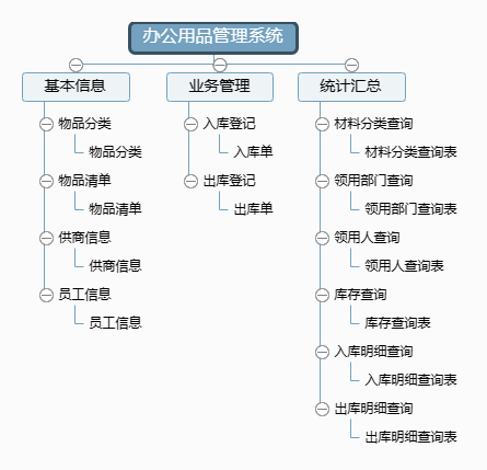 办公用品管理系统功能框架图