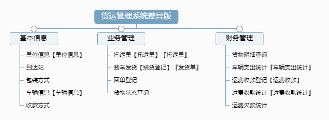 货运管理系统差异版功能框架图