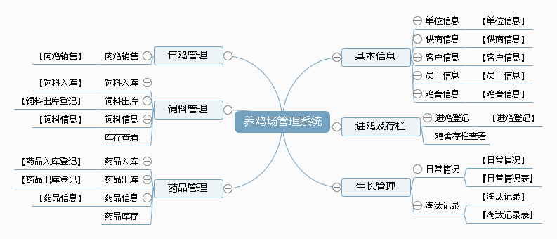 养鸡场管理系统功能框架图