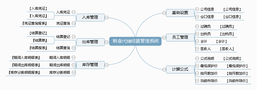 粮食代储结算管理系统功能框架图