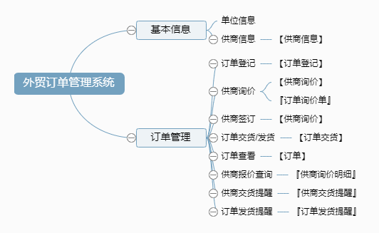 外贸订单管理系统功能框架图