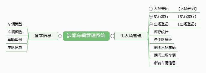 涉案车辆管理系统 涉案车辆管理系统功能框架图
