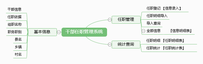 干部任职管理系统功能框架图