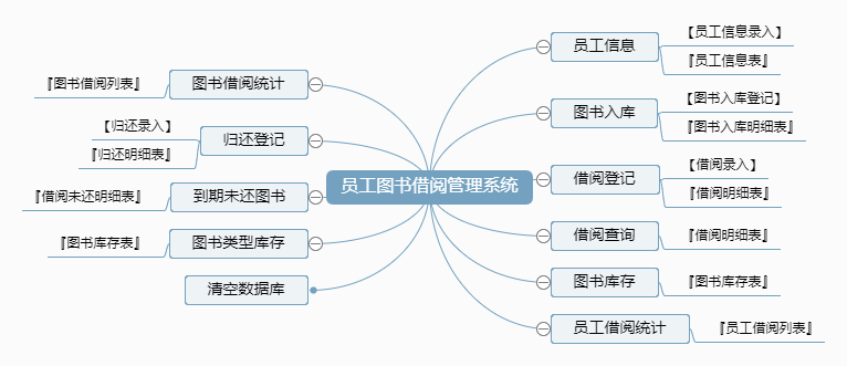 员工图书借阅管理系统功能框架图