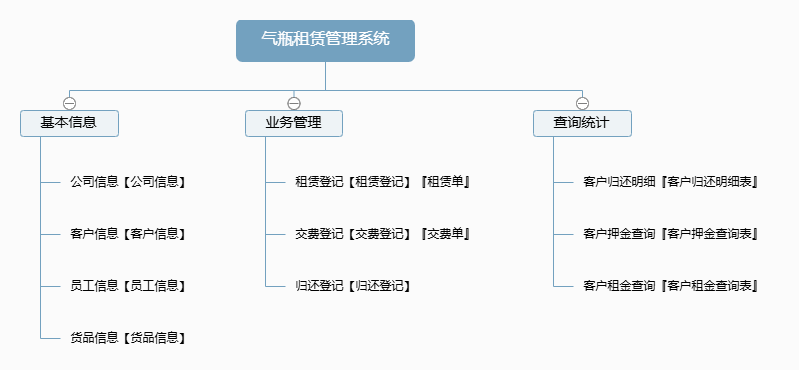 气瓶租赁管理系统功能框架图