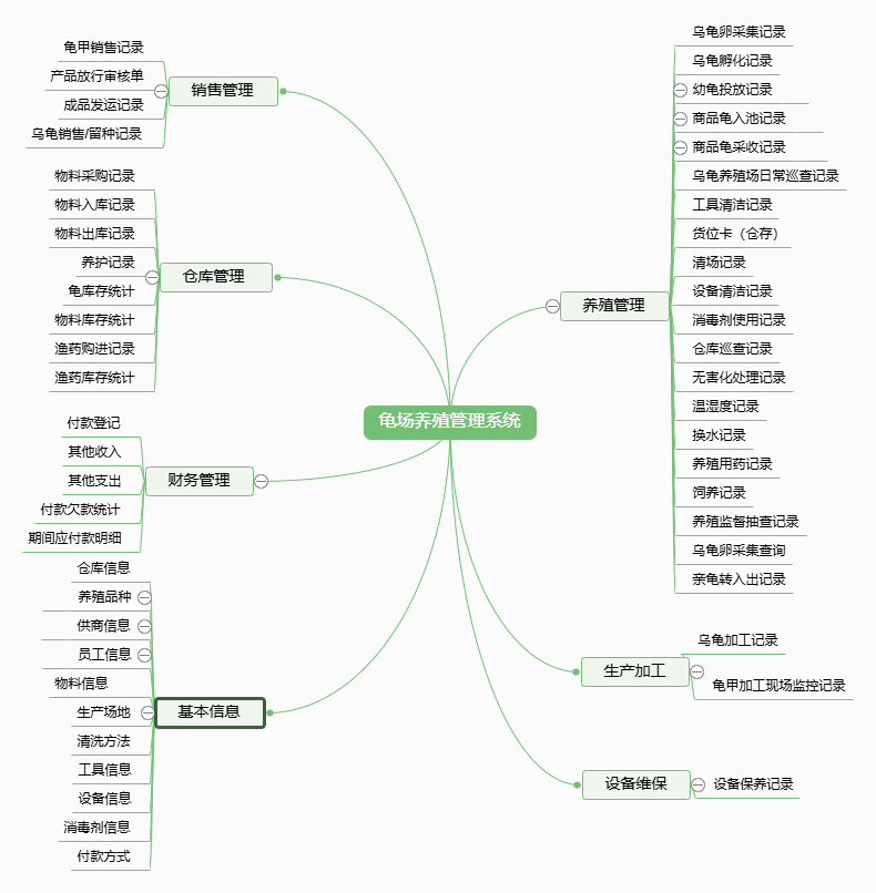 龟场养殖管理系统功能框架图