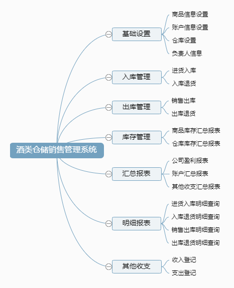 酒类仓储销售管理系统功能框架图