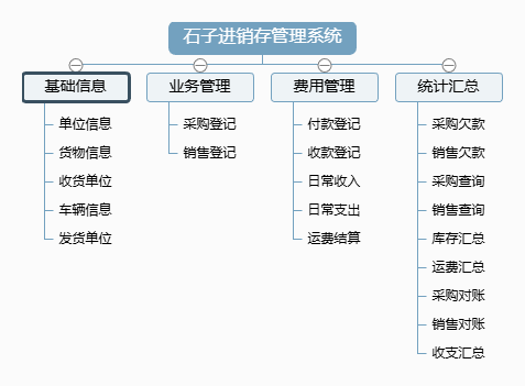石子进销存管理系统功能框架图