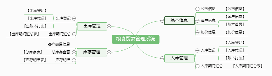 粮食贸易管理系统功能框架图