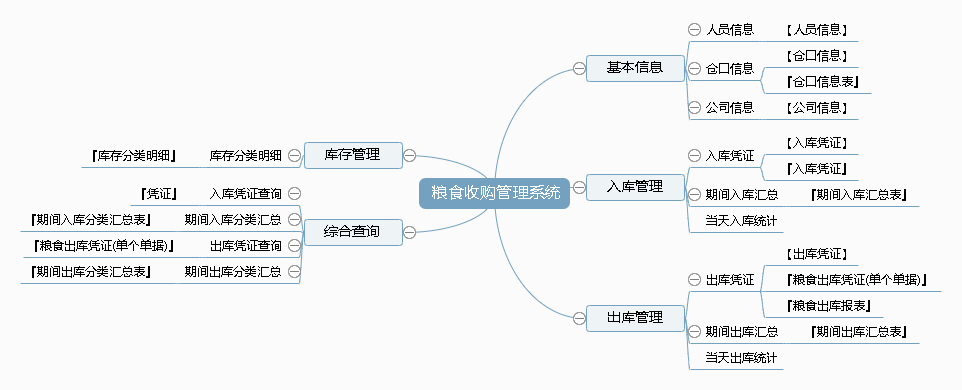 粮食收购管理系统功能框架图