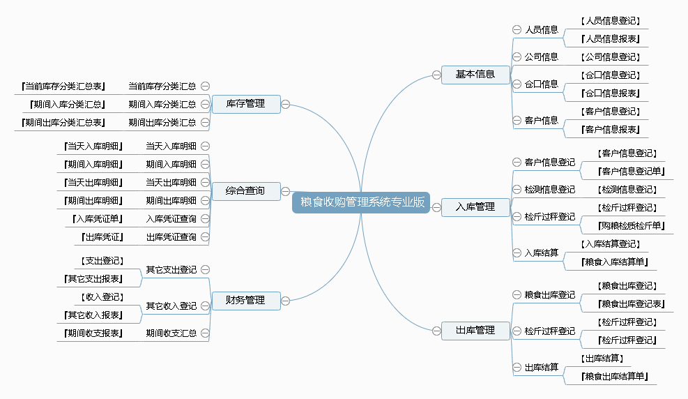 粮食收购管理系统专业版功能框架图