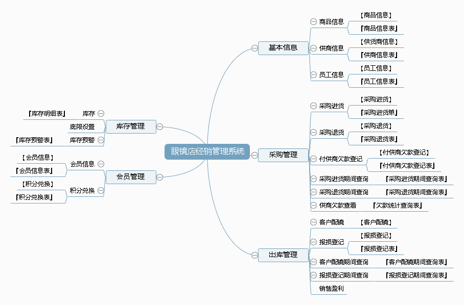 眼镜店经销管理系统功能框架图