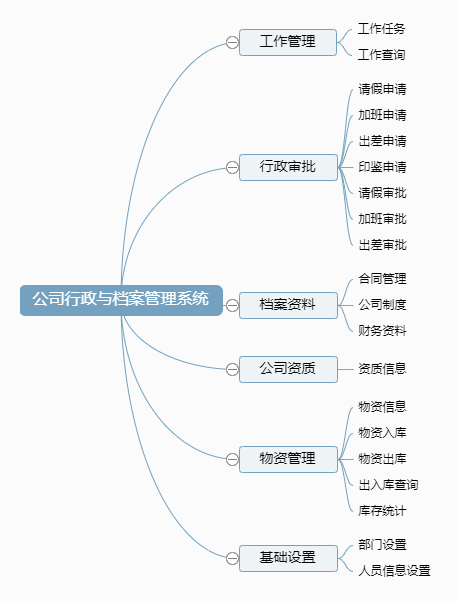 公司行政与档案管理系统功能框架图