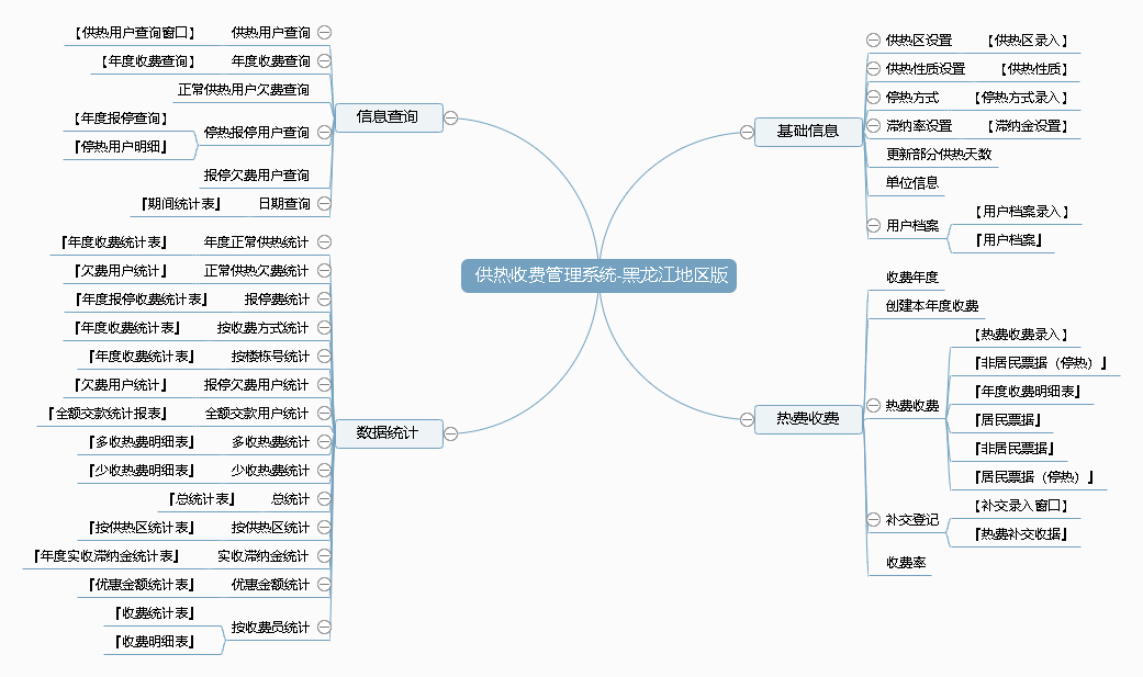 供热收费管理系统-黑龙江地区版功能框架图