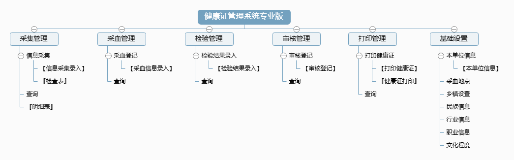 健康证管理系统专业版功能框架图