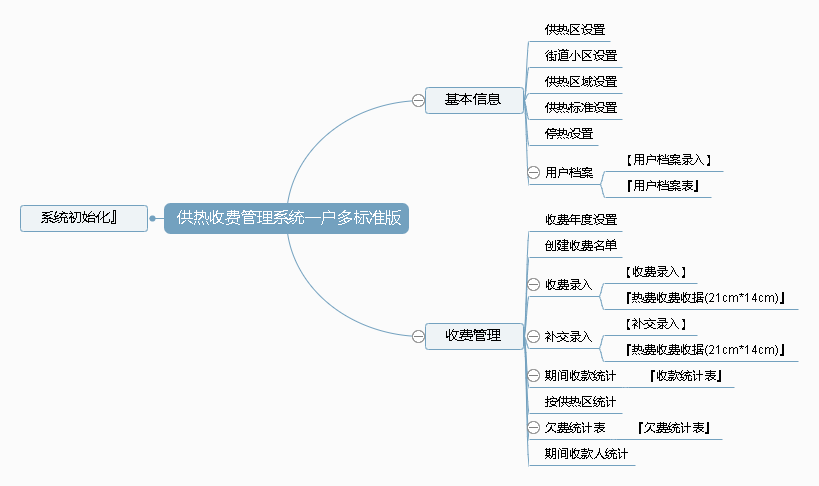 供热收费管理系统一户多标准版功能框架图