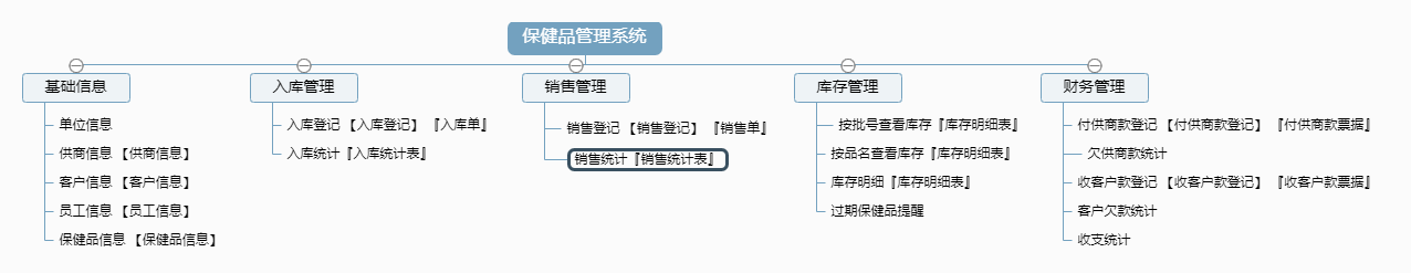 保健品管理系统功能框架图
