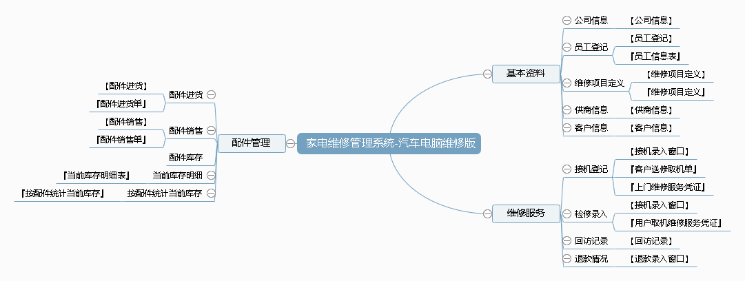 家电维修管理系统-汽车电脑维修版功能框架图