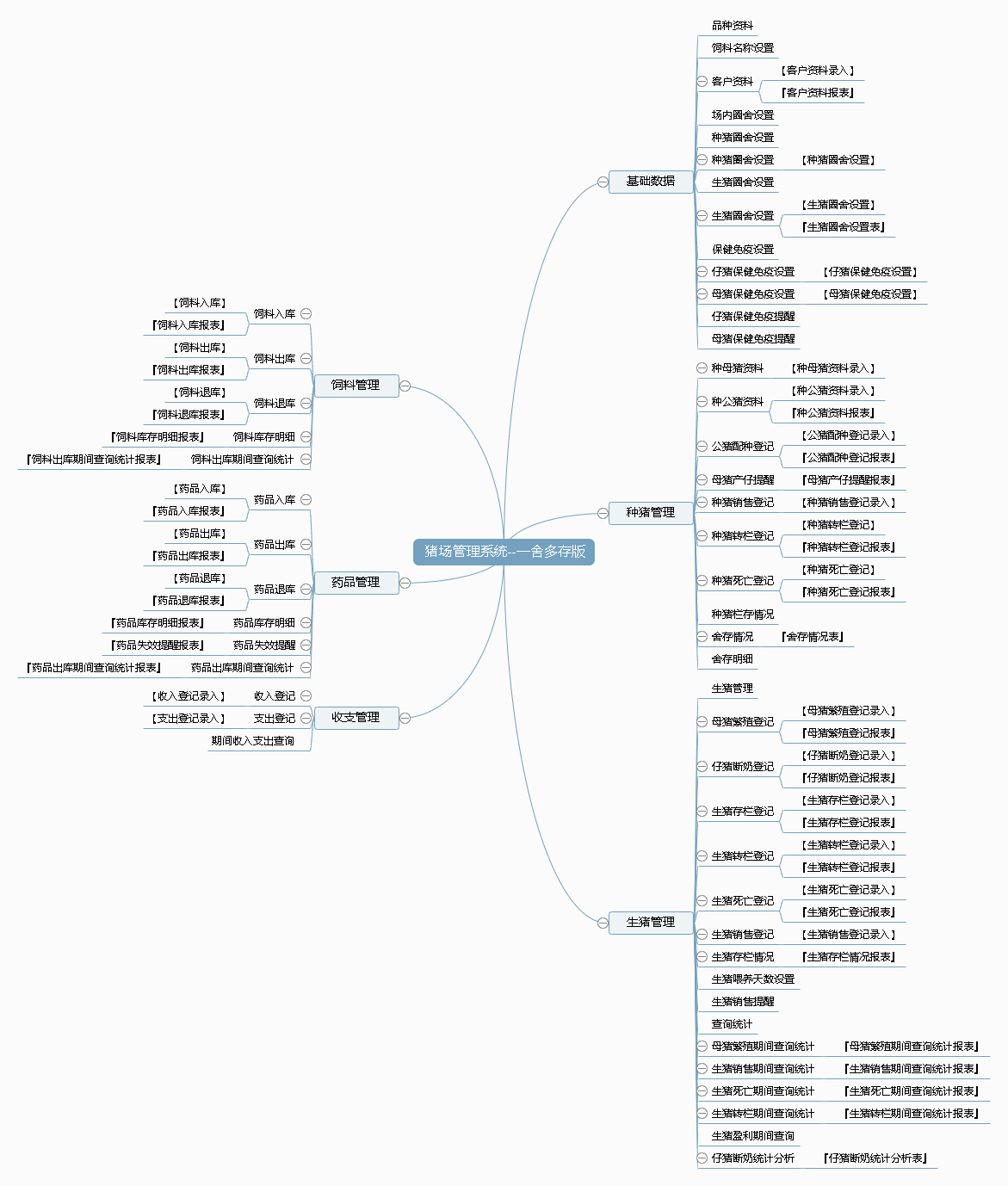 猪场管理系统--一舍多存版功能框架图