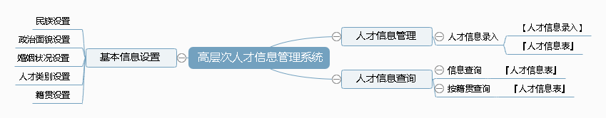 高层次人才信息管理系统功能框架图