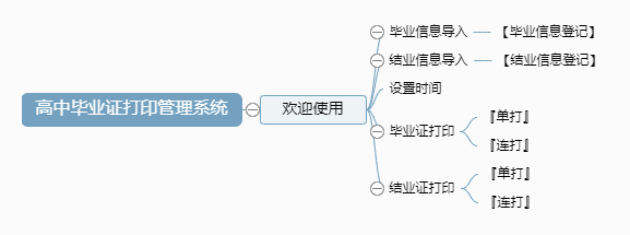 高中毕业证打印管理系统功能框架图