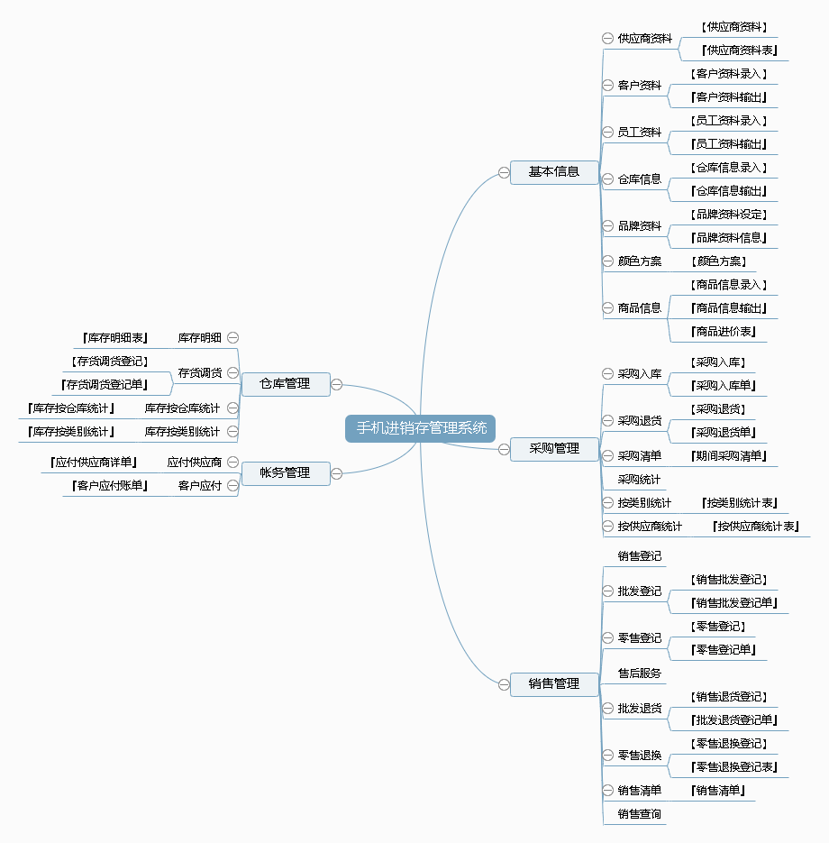 手机进销存管理系统功能框架图