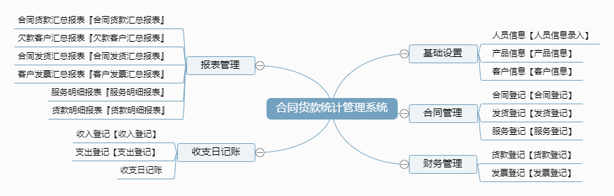 合同货款统计管理系统功能框架图